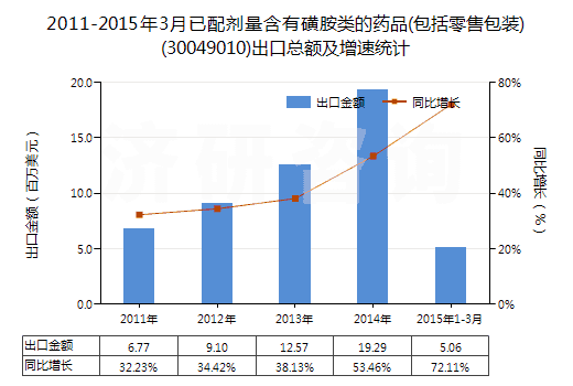 2011-2015年3月已配劑量含有磺胺類的藥品(包括零售包裝)(30049010)出口總額及增速統(tǒng)計(jì) 2011-2015年3月已配劑量含有磺胺類的藥品(包括零售包裝)(30049010)出口總額及增速統(tǒng)計(jì)